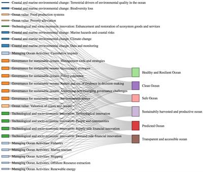 100 Opportunities for More Inclusive Ocean Research: Cross-Disciplinary Research Questions for Sustainable Ocean Governance and Management